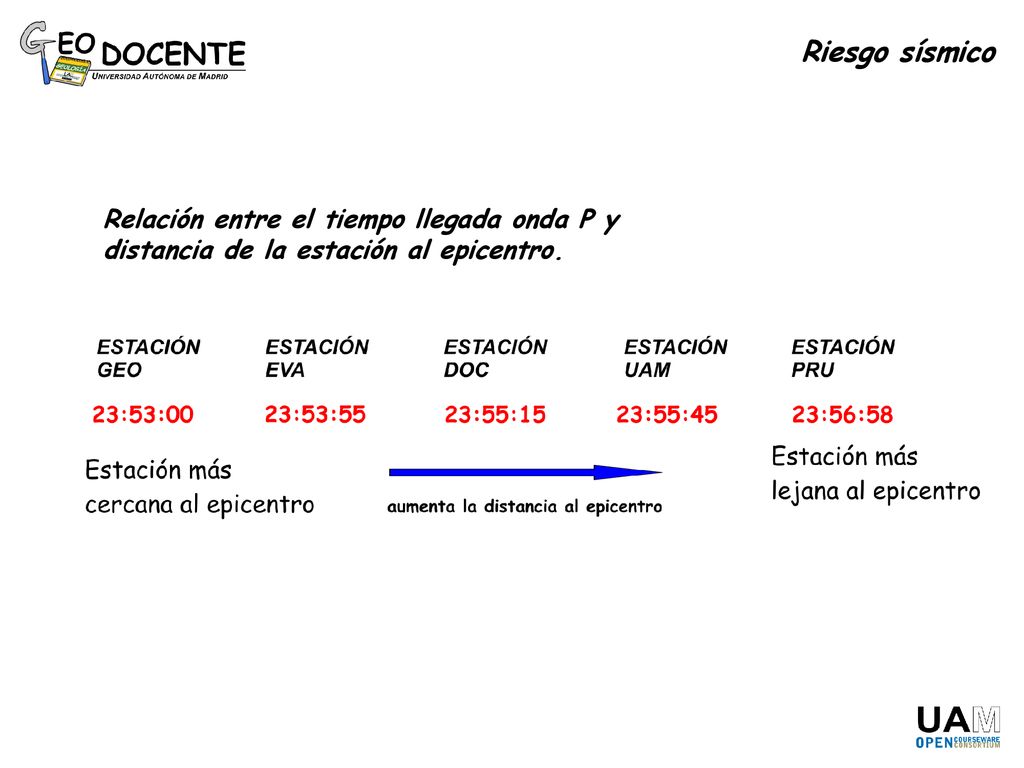 Riesgo sísmico Relación entre el tiempo llegada onda P y distancia de la estación al epicentro.