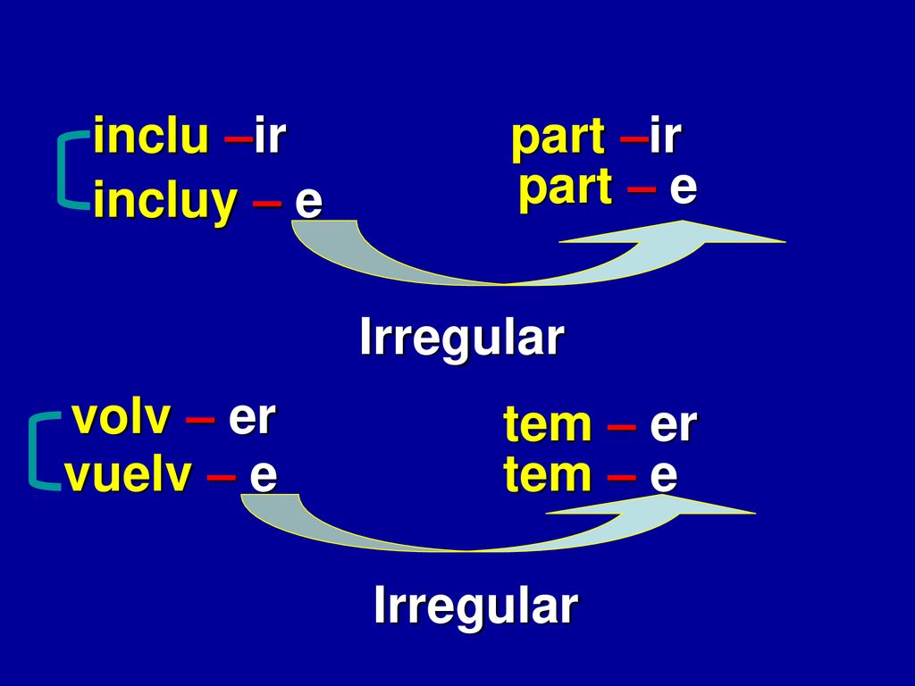 inclu –ir part –ir part – e incluy – e Irregular volv – er tem – er vuelv – e tem – e Irregular