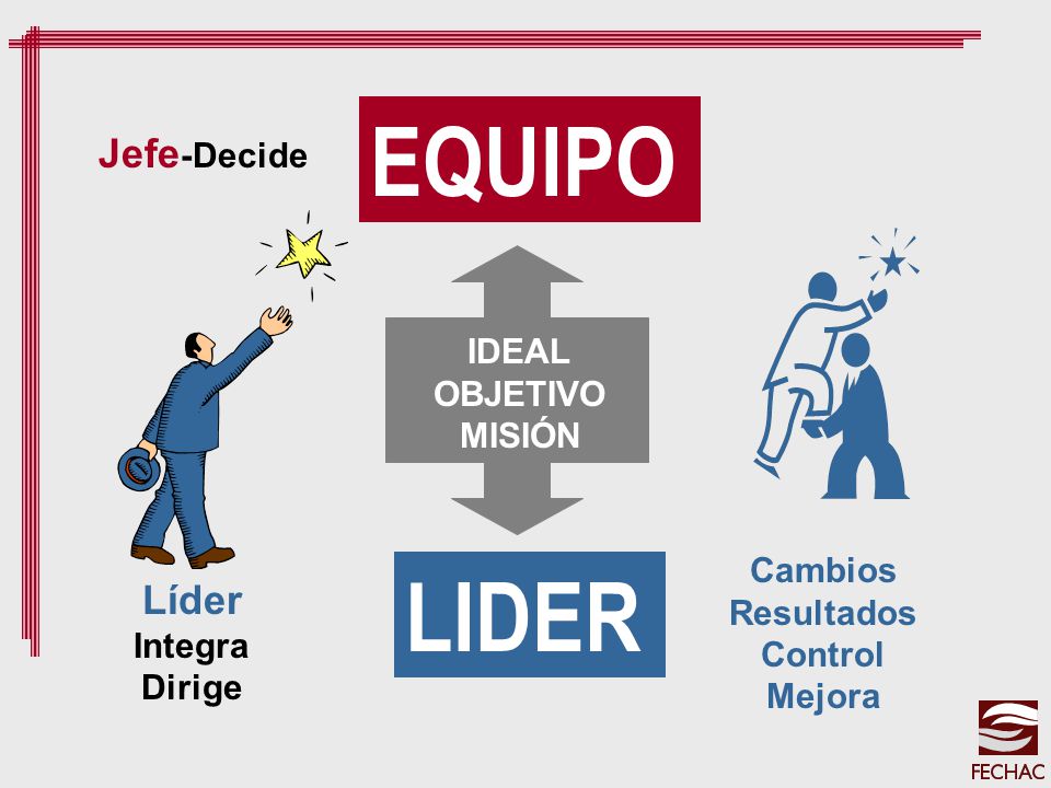 EQUIPO LIDER Jefe-Decide Líder IDEAL OBJETIVO MISIÓN Cambios
