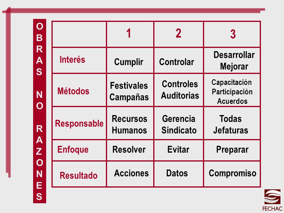 1 2 3 O B R A S N Z E Desarrollar Mejorar Todas Jefaturas Preparar