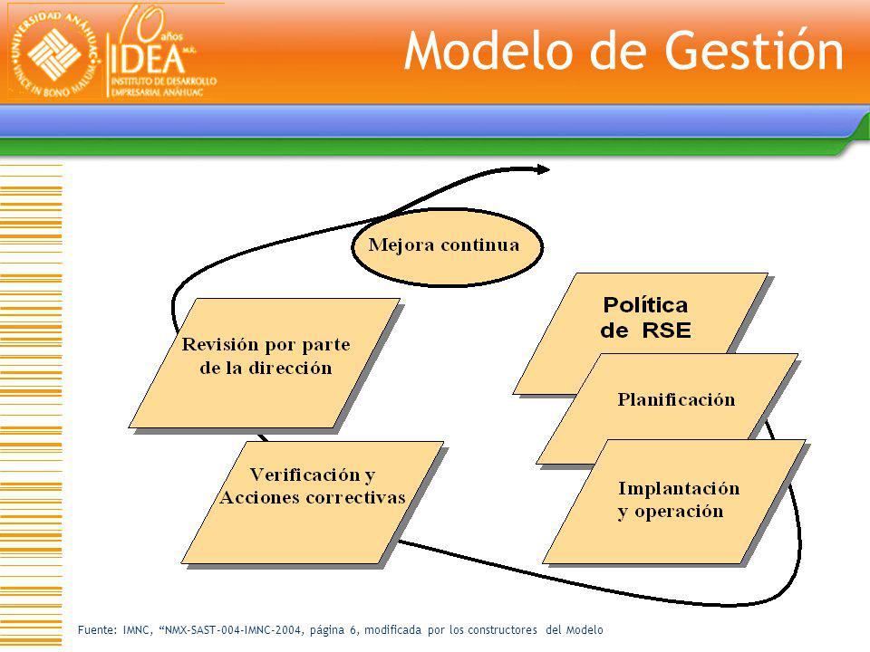 Modelo de Gestión Fuente: IMNC, NMX-SAST-004-IMNC-2004, página 6, modificada por los constructores del Modelo.