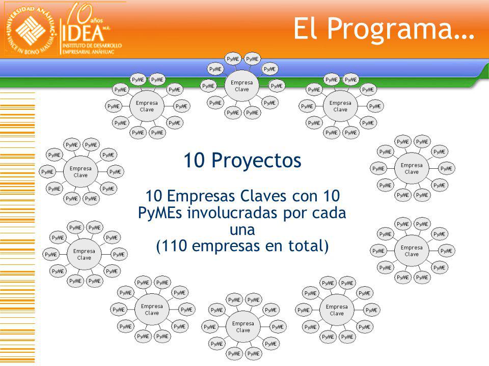 El Programa… 10 Proyectos 10 Empresas Claves con 10 PyMEs involucradas por cada una (110 empresas en total)