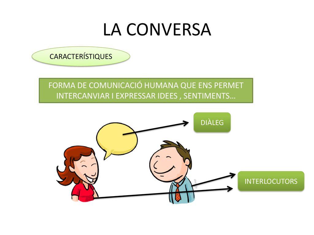 LA CONVERSA CARACTERÍSTIQUES. FORMA DE COMUNICACIÓ HUMANA QUE ENS PERMET INTERCANVIAR I EXPRESSAR IDEES , SENTIMENTS…