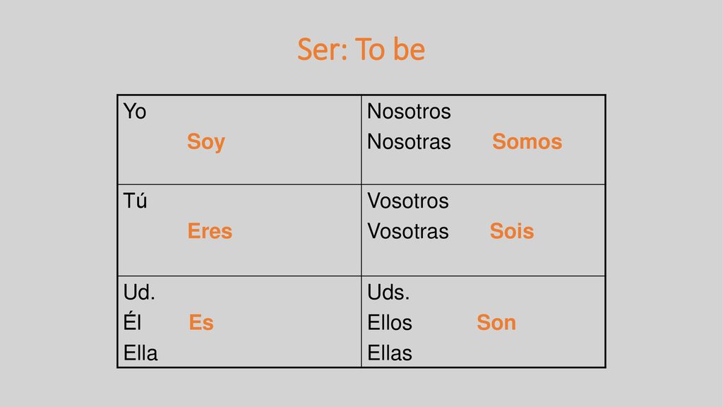Ser: To be Yo Soy Nosotros Nosotras Somos Tú Eres Vosotros