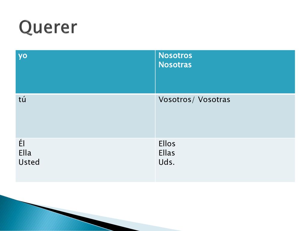 Querer yo Nosotros Nosotras tú Vosotros/ Vosotras Él Ella Usted Ellos