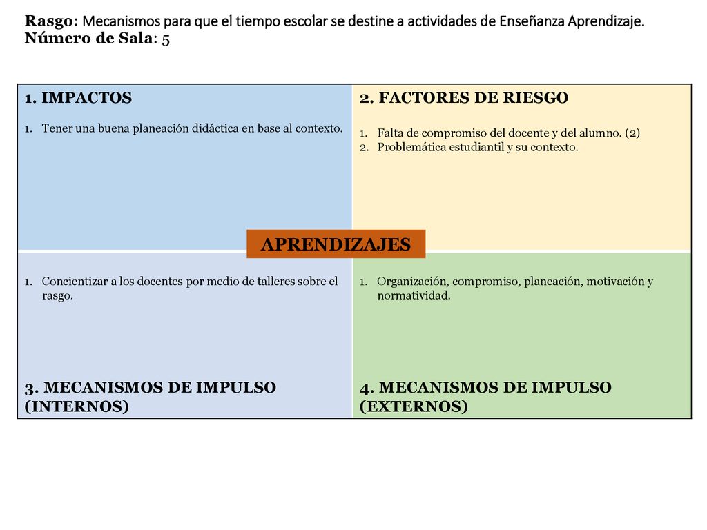 Rasgo: Mecanismos para que el tiempo escolar se destine a actividades de Enseñanza Aprendizaje. Número de Sala: 5
