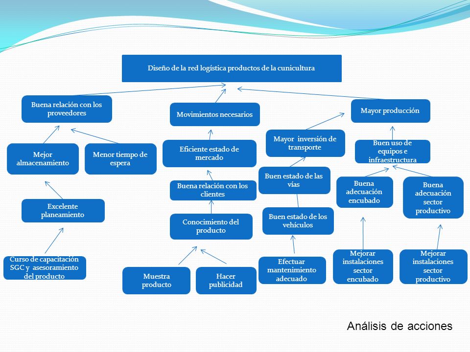 Diseño de la red logística productos de la cunicultura