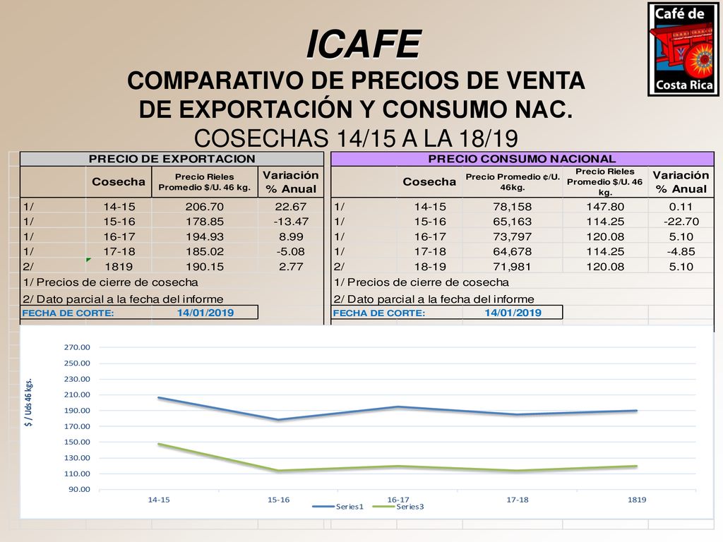 ICAFE COMPARATIVO DE PRECIOS DE VENTA DE EXPORTACIÓN Y CONSUMO NAC. COSECHAS 14/15 A LA 18/19
