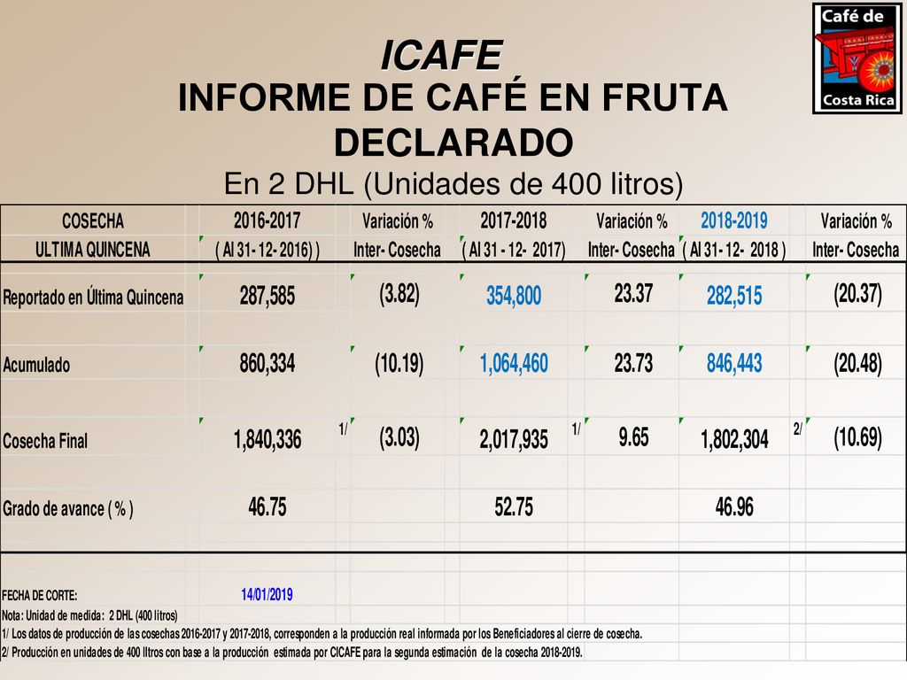 INFORME DE CAFÉ EN FRUTA DECLARADO En 2 DHL (Unidades de 400 litros)