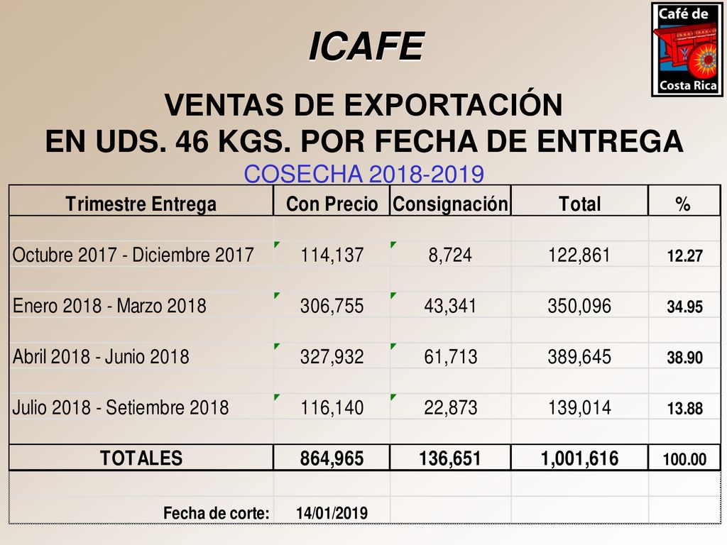 ICAFE VENTAS DE EXPORTACIÓN EN UDS. 46 KGS. POR FECHA DE ENTREGA COSECHA