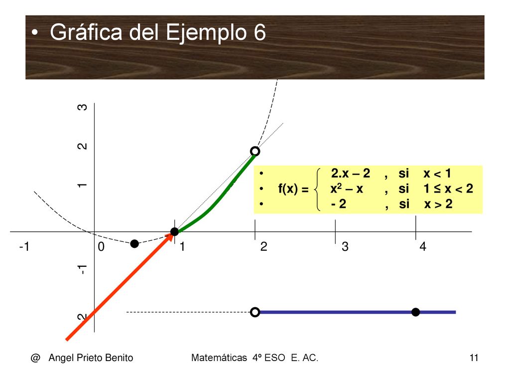 Gráfica del Ejemplo x – 2 , si x < 1