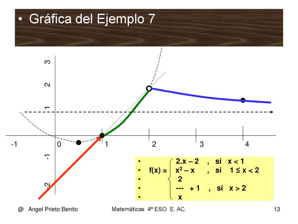 Gráfica del Ejemplo x – 2 , si x < 1