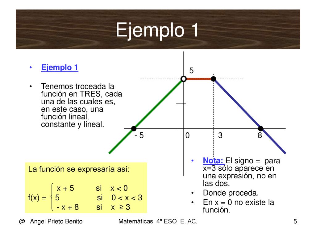 Ejemplo 1 Ejemplo 1. Tenemos troceada la función en TRES, cada una de las cuales es, en este caso, una función lineal, constante y lineal.