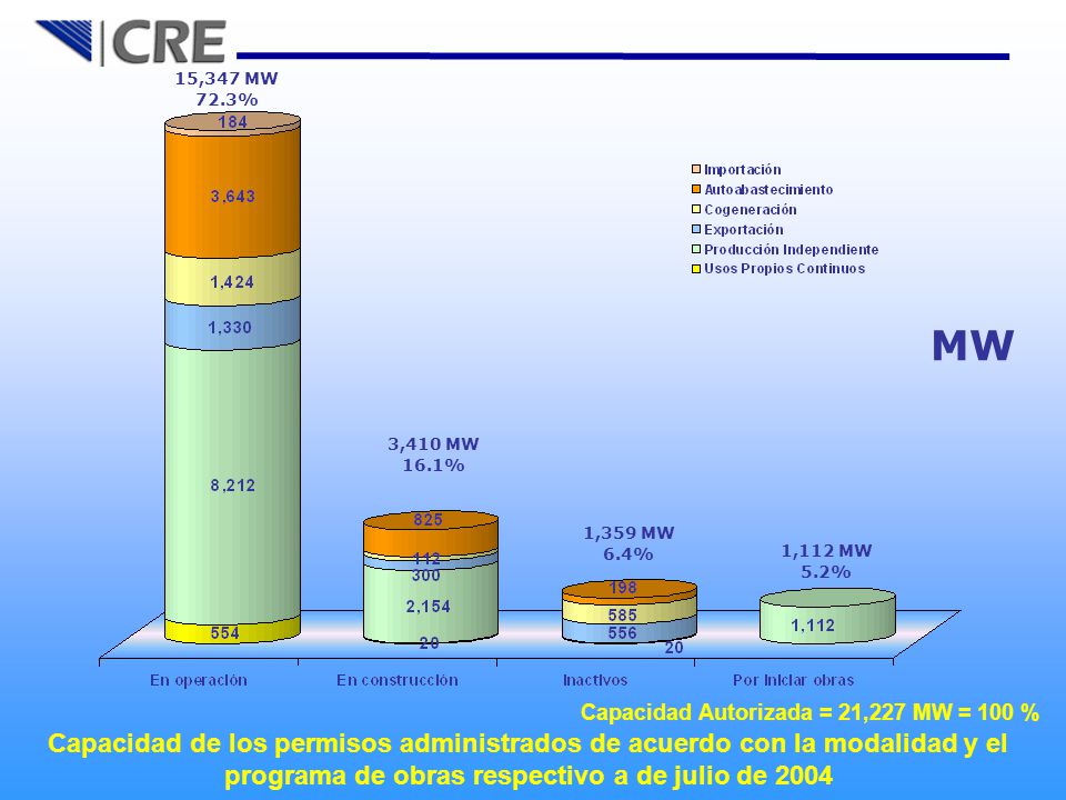 15,347 MW 72.3% MW. 3,410 MW. 16.1% 1,359 MW. 6.4% 1,112 MW. 5.2% Capacidad Autorizada = 21,227 MW = 100 %