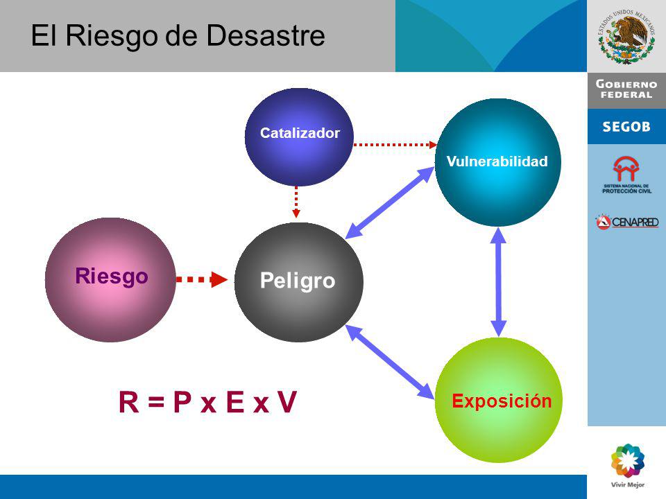 El Riesgo de Desastre R = P x E x V Riesgo Peligro Exposición