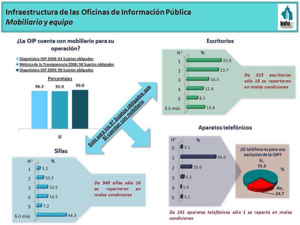 Infraestructura de las Oficinas de Información Pública Mobiliario y equipo