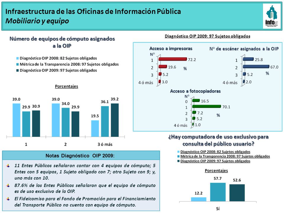 Infraestructura de las Oficinas de Información Pública Mobiliario y equipo