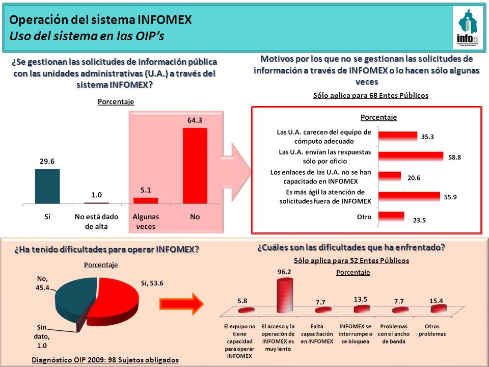 Operación del sistema INFOMEX Uso del sistema en las OIP’s