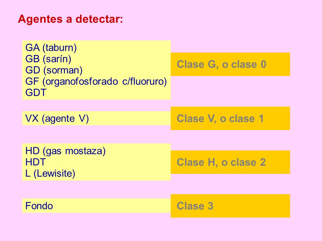 Agentes a detectar: Clase G, o clase 0 Clase V, o clase 1