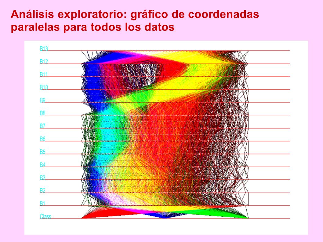 Análisis exploratorio: gráfico de coordenadas paralelas para todos los datos