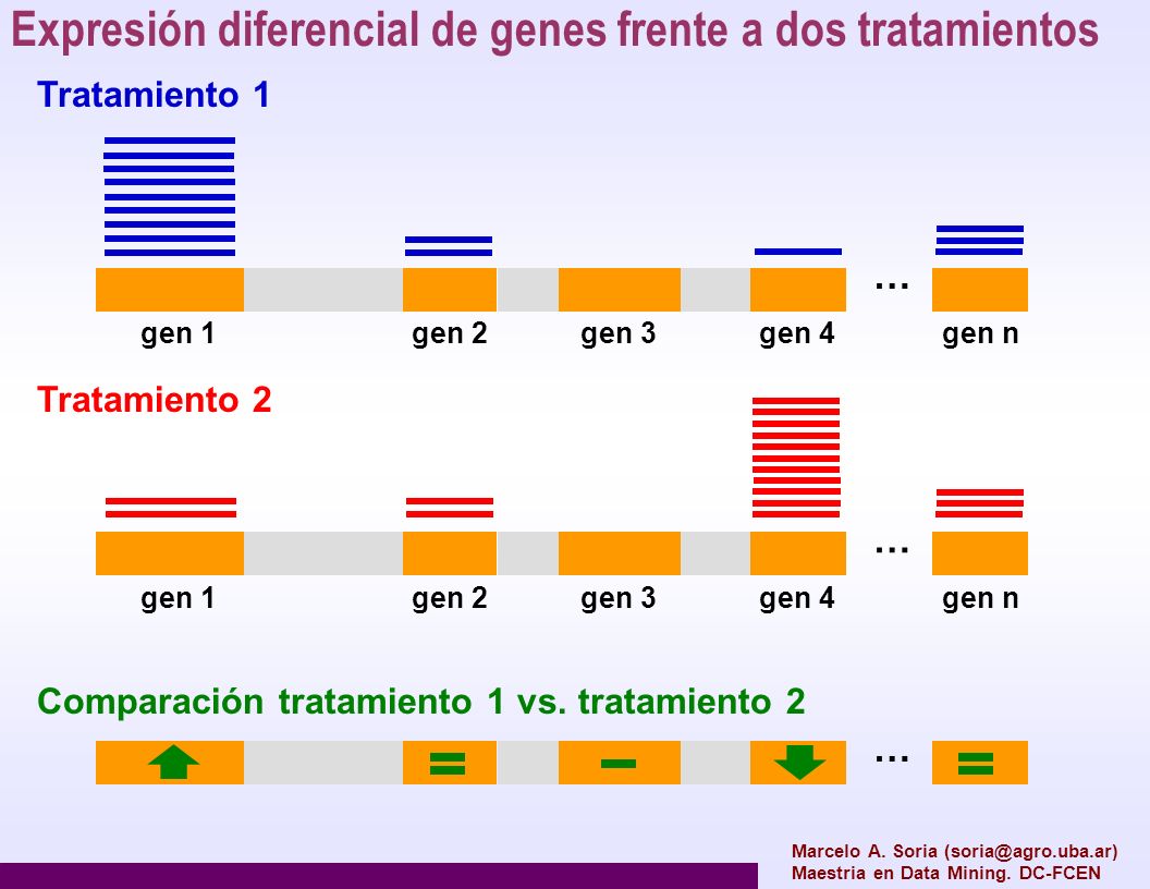Expresión diferencial de genes frente a dos tratamientos