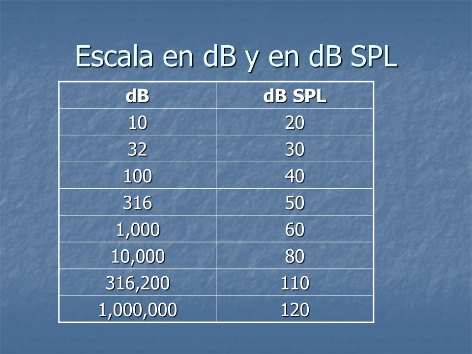 Escala en dB y en dB SPL dB dB SPL ,000 60