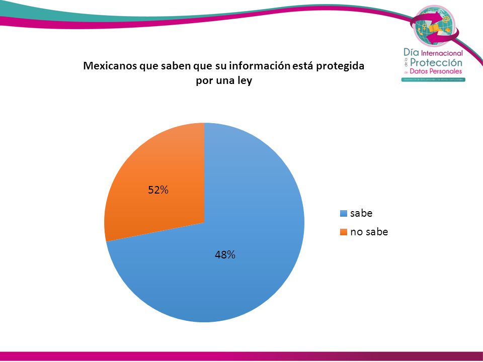 Mexicanos que saben que su información está protegida por una ley