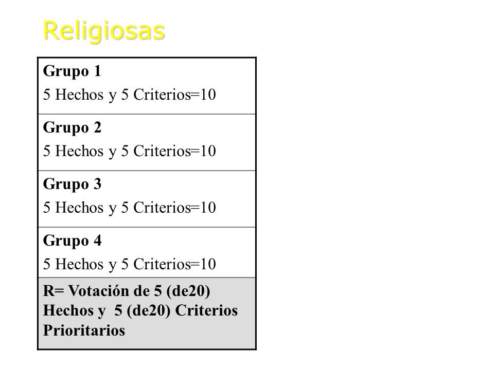 Religiosas Grupo 1 5 Hechos y 5 Criterios=10 Grupo 2 Grupo 3 Grupo 4