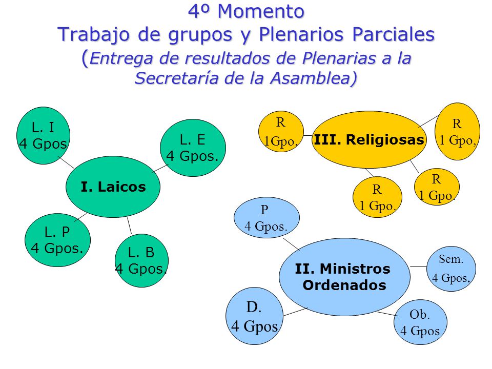 4º Momento Trabajo de grupos y Plenarios Parciales (Entrega de resultados de Plenarias a la Secretaría de la Asamblea)