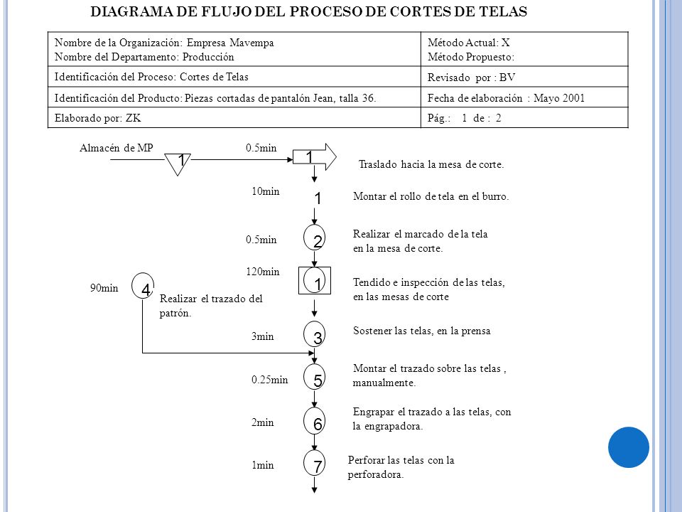 DIAGRAMA DE FLUJO DEL PROCESO DE CORTES DE TELAS