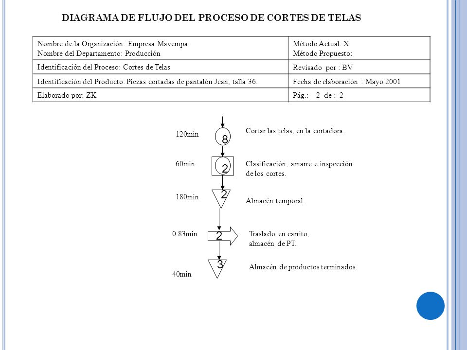 DIAGRAMA DE FLUJO DEL PROCESO DE CORTES DE TELAS