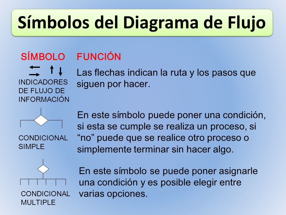 Símbolos del Diagrama de Flujo