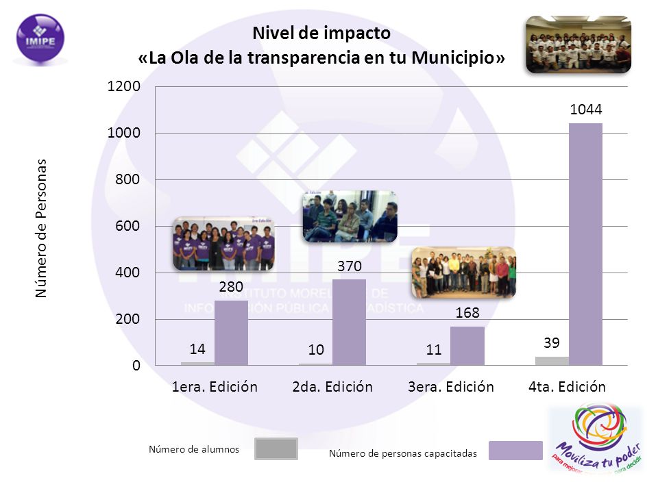 Número de Personas Número de alumnos Número de personas capacitadas