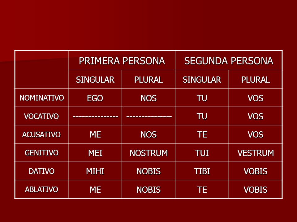 PRIMERA PERSONA SEGUNDA PERSONA SINGULAR PLURAL EGO NOS TU VOS