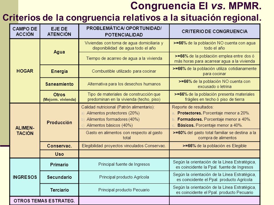 Congruencia EI vs. MPMR. Criterios de la congruencia relativos a la situación regional.