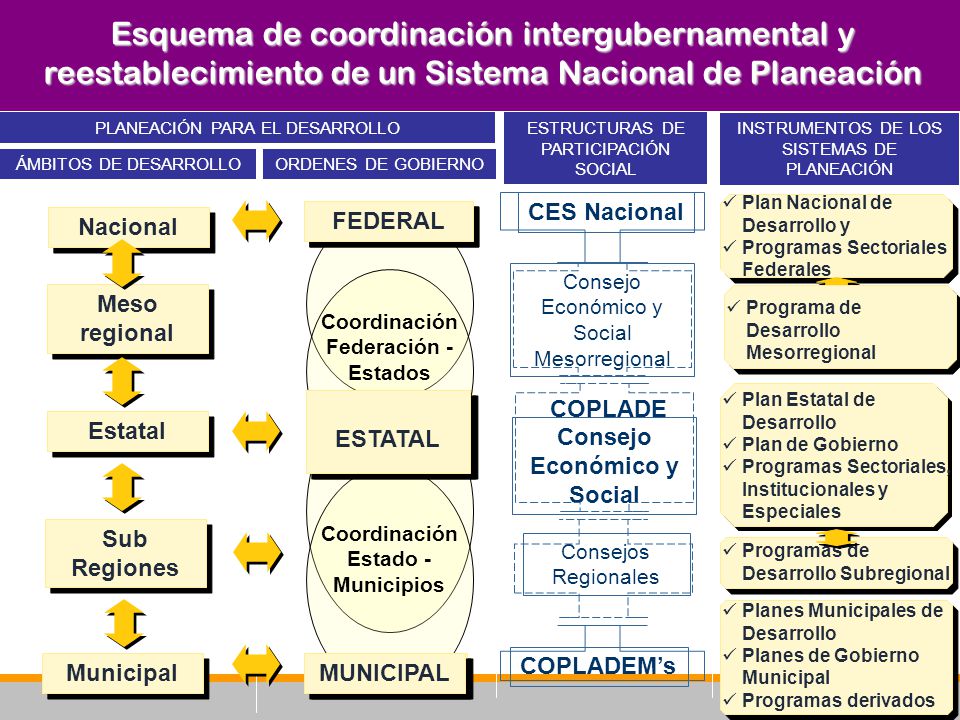 Esquema de coordinación intergubernamental y reestablecimiento de un Sistema Nacional de Planeación