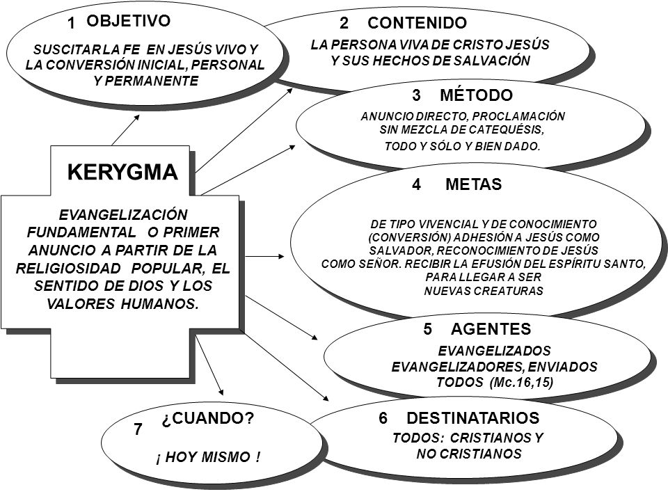 KERYGMA 1 2 CONTENIDO 3 MÉTODO 4 METAS 5 AGENTES ¿CUANDO 6