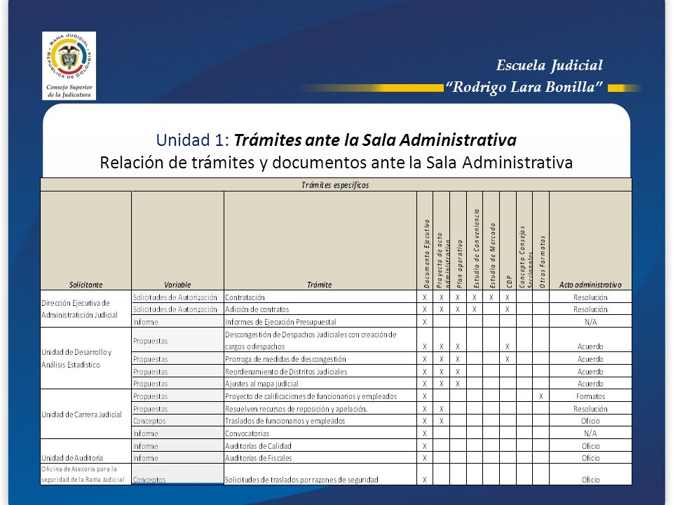 Escuela Judicial Rodrigo Lara Bonilla Unidad 1: Trámites ante la Sala Administrativa Relación de trámites y documentos ante la Sala Administrativa.