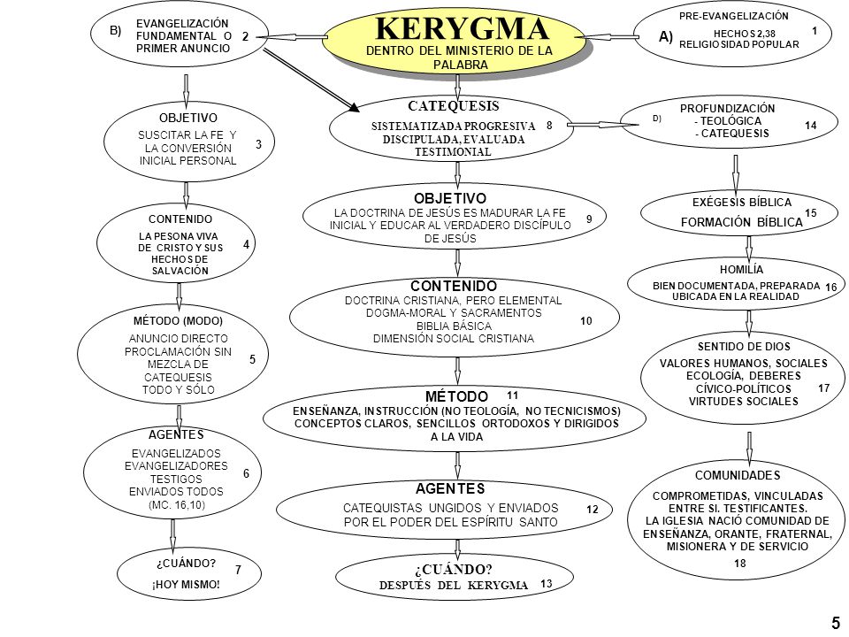 KERYGMA 5 A) CATEQUESIS OBJETIVO CONTENIDO MÉTODO AGENTES ¿CUÁNDO B)