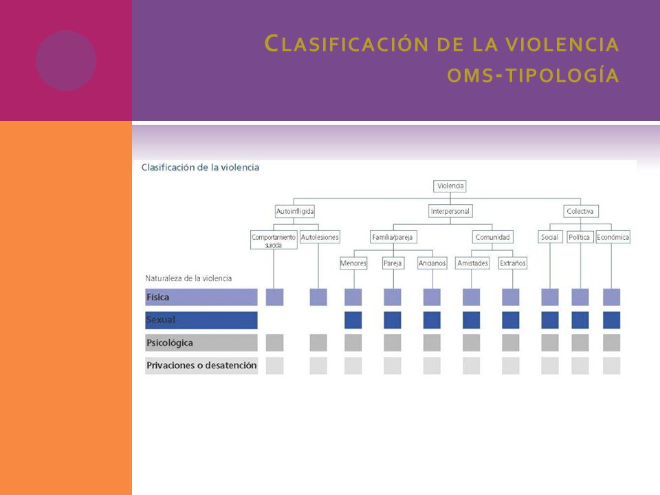 Clasificación de la violencia oms-tipología