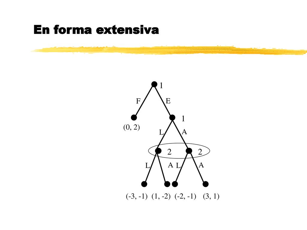 En forma extensiva           F E L A (0, 2) L A L A