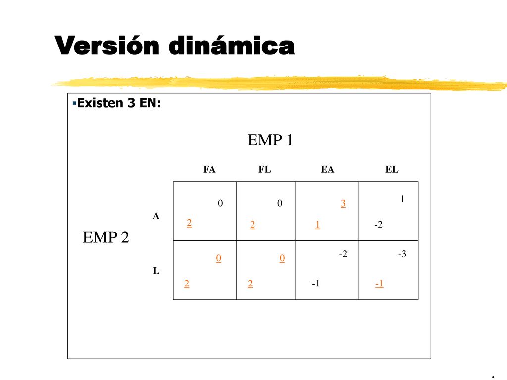 Versión dinámica EMP 1 EMP 2 . Existen 3 EN: FA FL EA EL 1 3 A 2 2 1