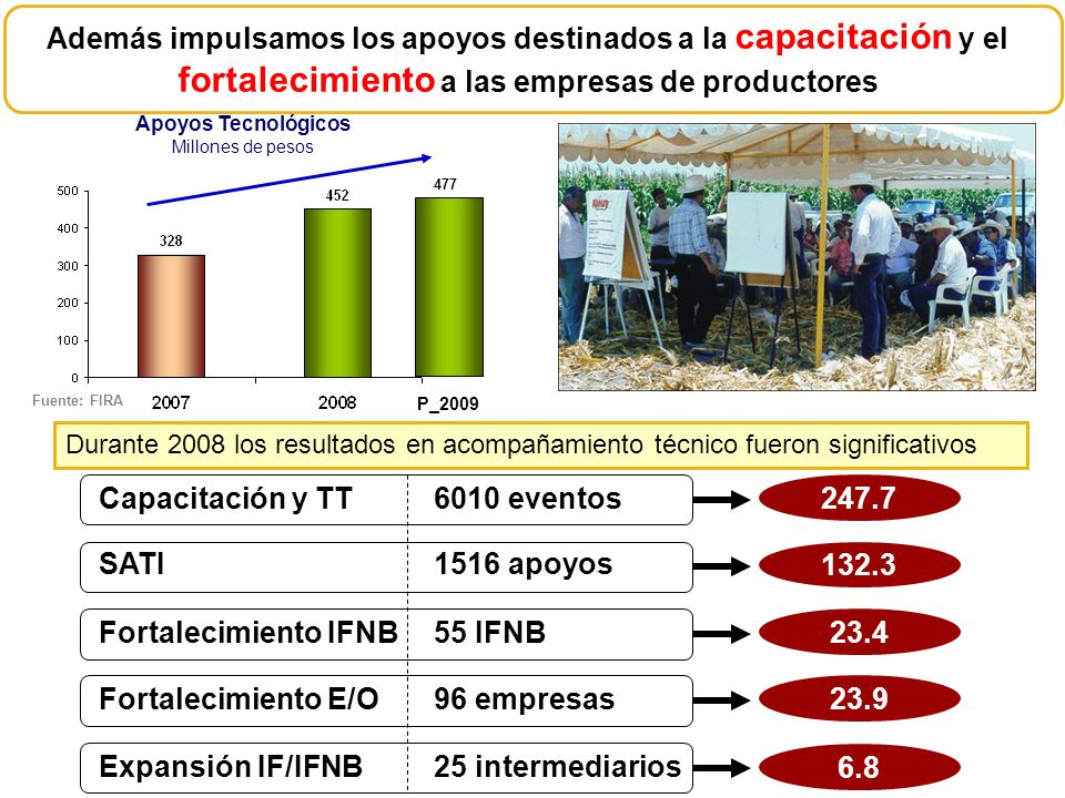 Además impulsamos los apoyos destinados a la capacitación y el fortalecimiento a las empresas de productores