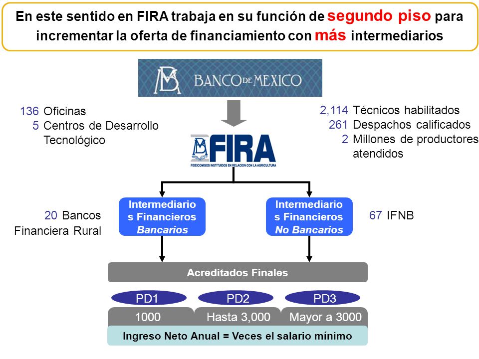En este sentido en FIRA trabaja en su función de segundo piso para incrementar la oferta de financiamiento con más intermediarios