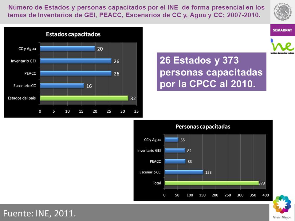 26 Estados y 373 personas capacitadas por la CPCC al 2010.