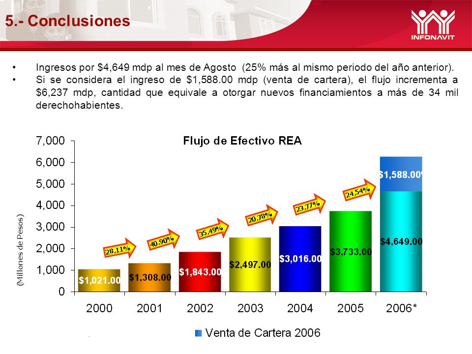 5.- Conclusiones Ingresos por $4,649 mdp al mes de Agosto (25% más al mismo periodo del año anterior).