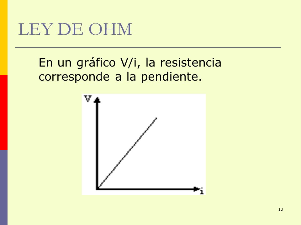 LEY DE OHM En un gráfico V/i, la resistencia corresponde a la pendiente.
