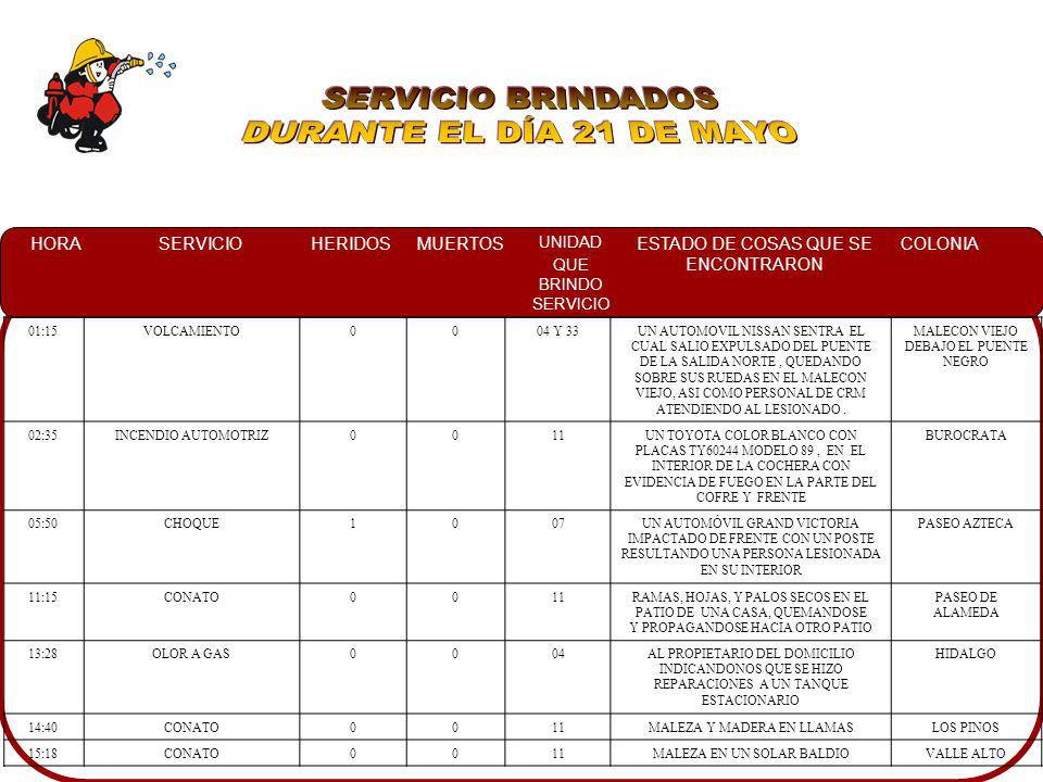 SERVICIO BRINDADOS DURANTE EL DÍA 21 DE MAYO 01:15 VOLCAMIENTO 04 Y 33