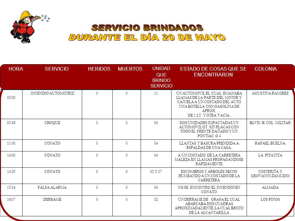 SERVICIO BRINDADOS DURANTE EL DÍA 20 DE MAYO 05:00 INCENDIO AUTOMOTRIZ