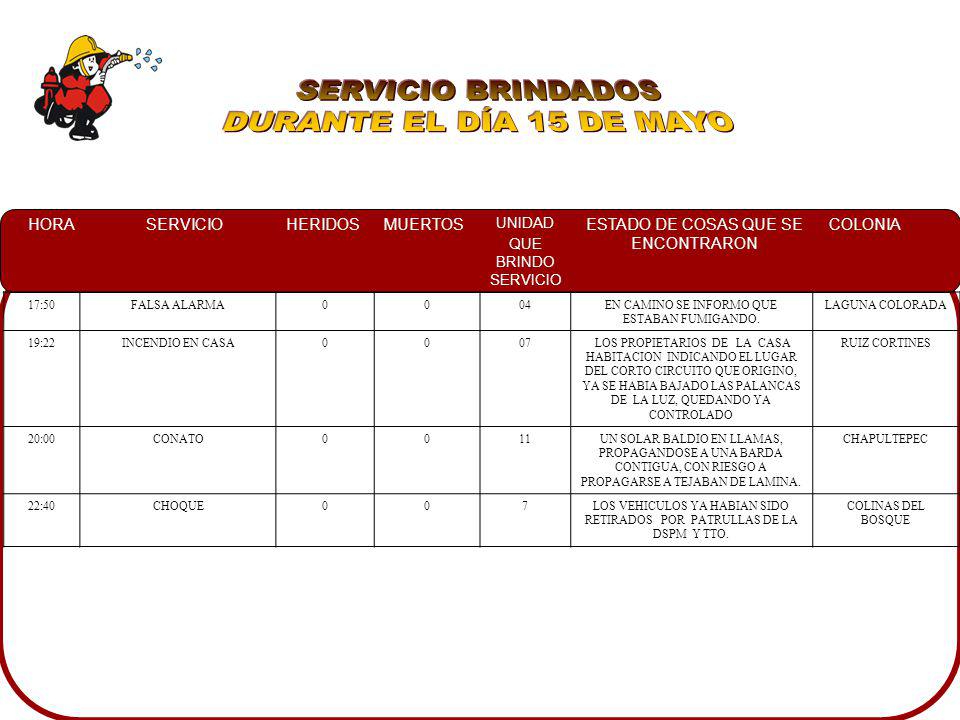 SERVICIO BRINDADOS DURANTE EL DÍA 15 DE MAYO 17:50 FALSA ALARMA 04